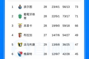 三队断层！葡超积分榜：波尔图葡体仅差2分 本菲卡28轮不败仍掉队