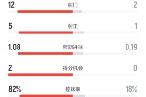 巴萨半场2-0西班牙人数据：射门12-2，射正5-1，控球率82%-18%
