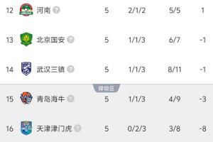 中超被罚分9队现状：5队转正4队仍负分，津门虎五轮不胜-8分垫底