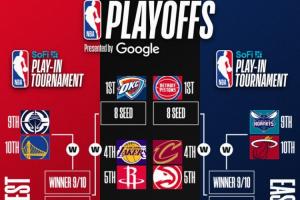 明日NBA收官日定排名&对阵！你觉得最有意思的对阵是？