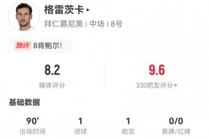 八贤王！格雷茨卡本场1球1助攻 7对抗3成功+14丢失球权 获评8.2分