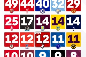英超官方列各队最长不败:阿森纳49场仍居首,伯恩茅斯当前已12场