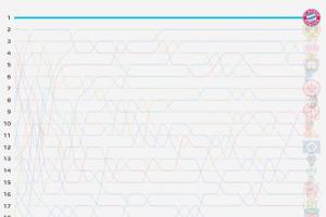 这是真大结局了！德甲排名走势：拜仁首轮至今一路领跑无人能及