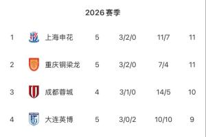 拿下德比！中超无罚分积分榜：上海申花排名第一，铜梁龙同积11分