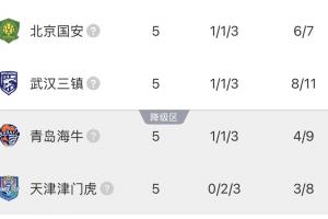 5轮过后还是负分！4队仍为负分：国安三镇-1，海牛-3，津门虎-8