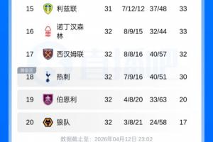 真要降级？积分榜：热刺仍落后保级区2分 今年英超5平9负未尝一胜