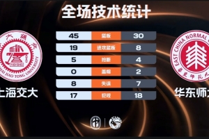 上海交大三人17+力克华东师大！姜宸轩17+11 刘子涵空砍23分