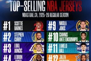 本季加拿大球衣销量TOP15：巴恩斯1 库里2东契奇3詹姆斯4 巴雷特8