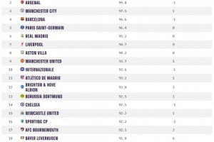 OPTA全球俱乐部实力榜:拜仁、阿森纳、曼城、巴萨以及巴黎居前5