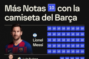 巴萨生涯获评10分场次：梅西40场，苏牙、内马尔5场，亚马尔3场