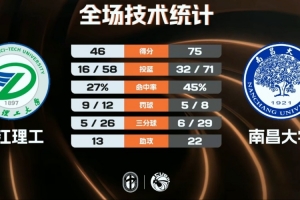 南昌大学29分大胜浙江理工 乐倩倩20+5 刘虹作16分