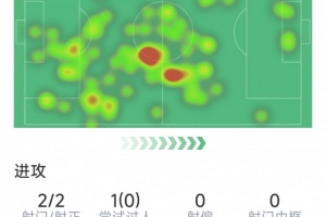 卡塞米罗本场数据：1粒进球，2射2正，4次关键传球，评分7.9分