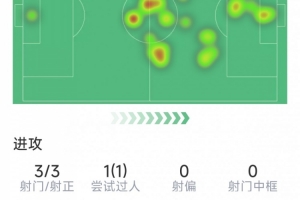 还是替补合适？舍什科本场数据：3射3正，6次成功对抗，评分6.7分