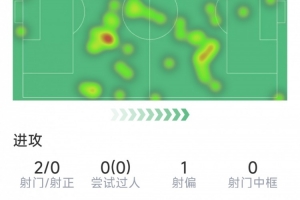 格列兹曼本场数据:2射0正,3次关键传球,2次抢断,评分6.8分