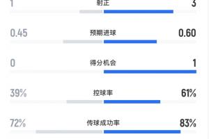 利物浦vs巴黎半场数据:红军仍被动!射门数4-8落后,射正1-3