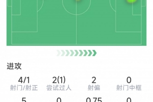 卢克曼本场数据:1粒进球,4射1正,2次关键传球,评分7.7分