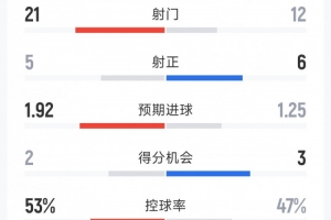 效率差距明显,利物浦0-2巴黎全场数据:射门21-12,射正5-6