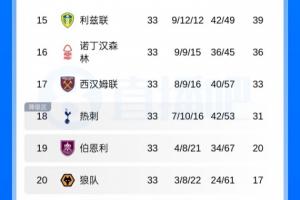 英超积分榜：西汉姆闷平水晶宫各拿一分，狼队提前5轮确认降级！